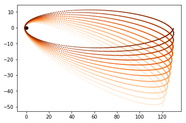 ../_images/examples_Visualizing_advance_of_perihelion_of_a_test_particle_in_Schwarzschild_space-time_5_0.png