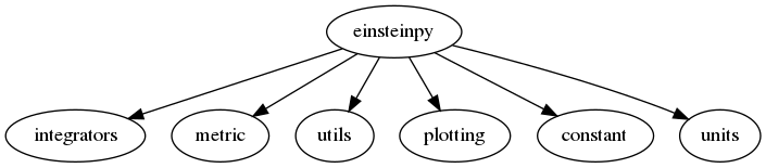 digraph {
    "einsteinpy" -> "integrators", "metric", "utils", "plotting", "constant", "units"

}